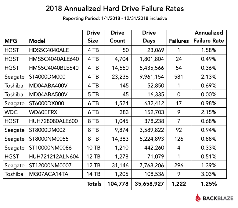 2018 annualized hard drive failure rates