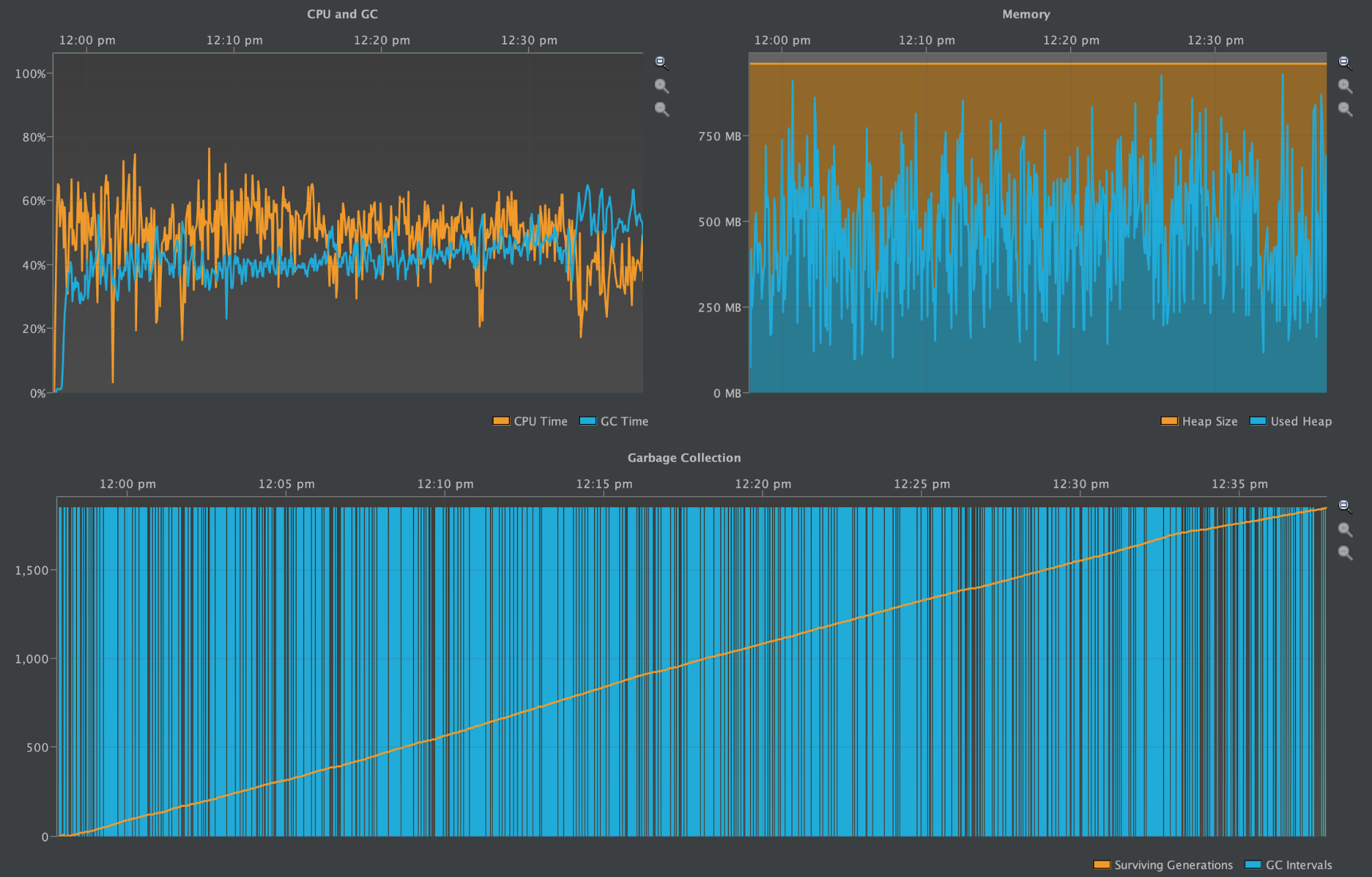 screenshot of Cassandra Heap profiled during tlp-stress and major compaction