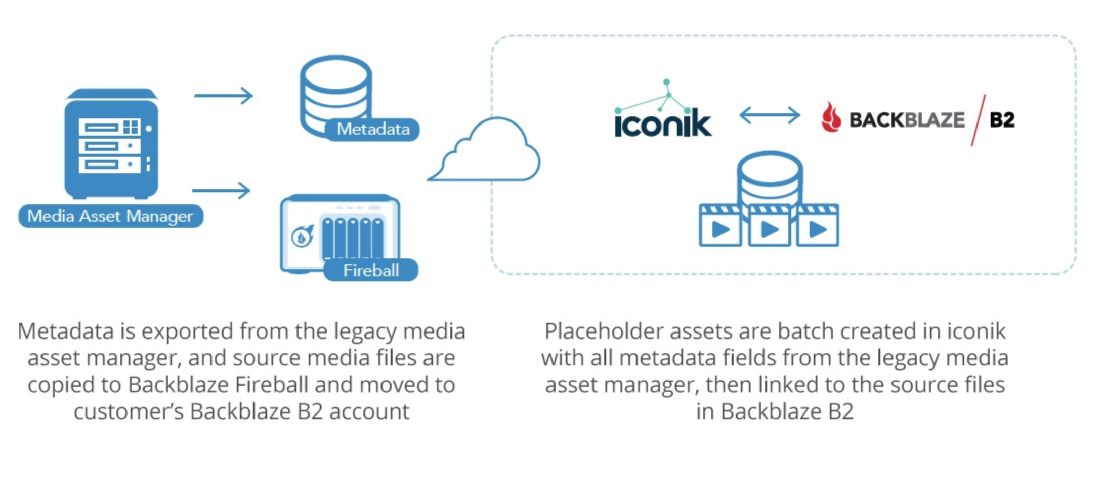 Workflow diagram of Everwell media archive to B2 cloud storage