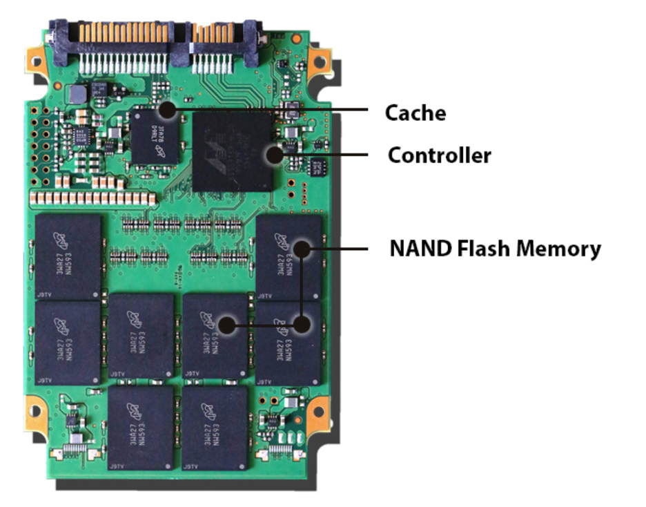 A photo of the internal circuitry of the a solid state drive with the cache, controller, and NAND flash memory labeled.