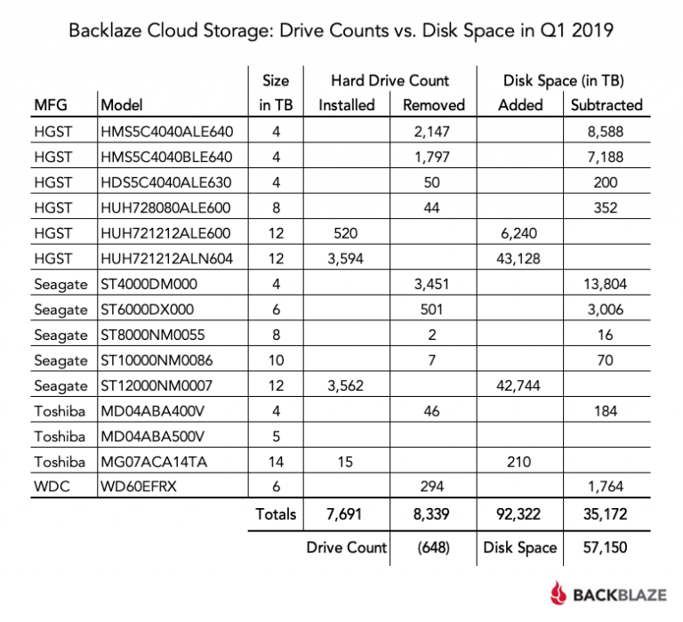 2019 Update on Hard Drive Failure Rates Seeing More Failures