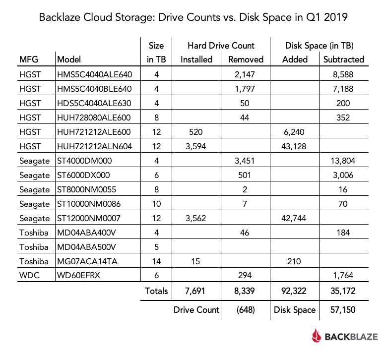 Backblaze Cloud Storage: Drive Counts vs. Disk Space in Q1 2019 table 