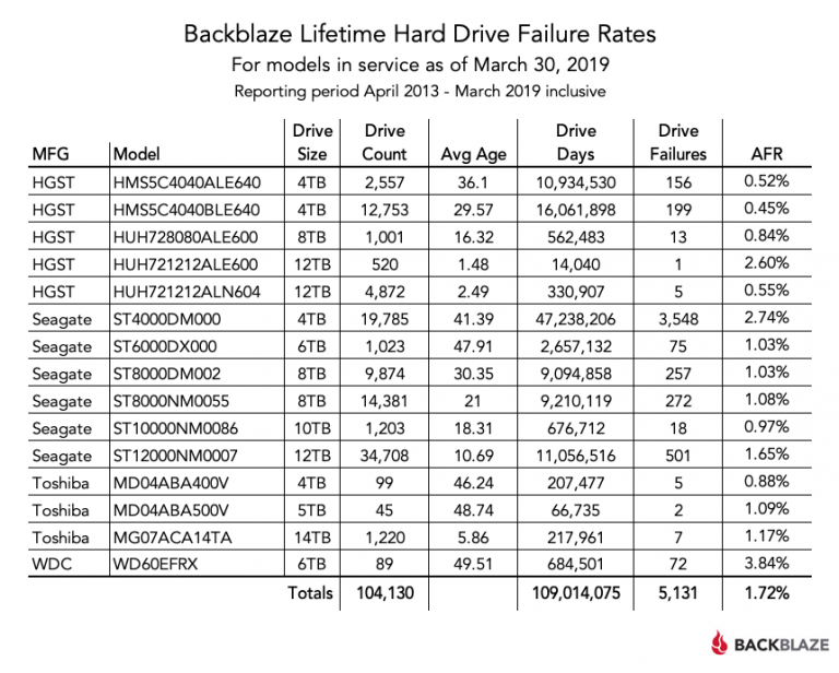 backblaze drive report backblaze drive report