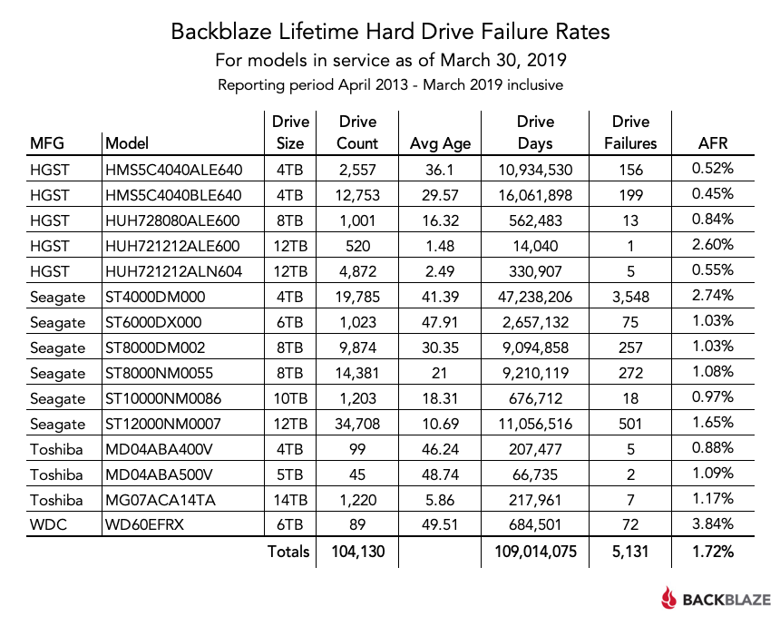 Backblaze Lifetime Hard Drive Failure Rates table