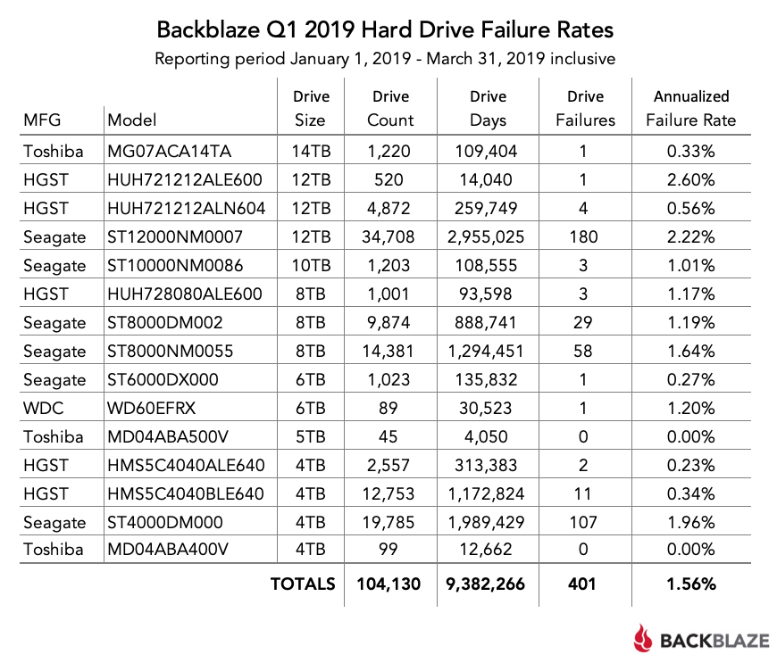 Q1 2019 Hard Drive Failure Rates table 