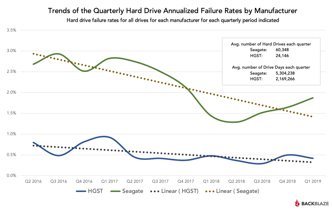 Trends of the Quarterly Hard Drive Annualized Failure Rates by Manufacturer