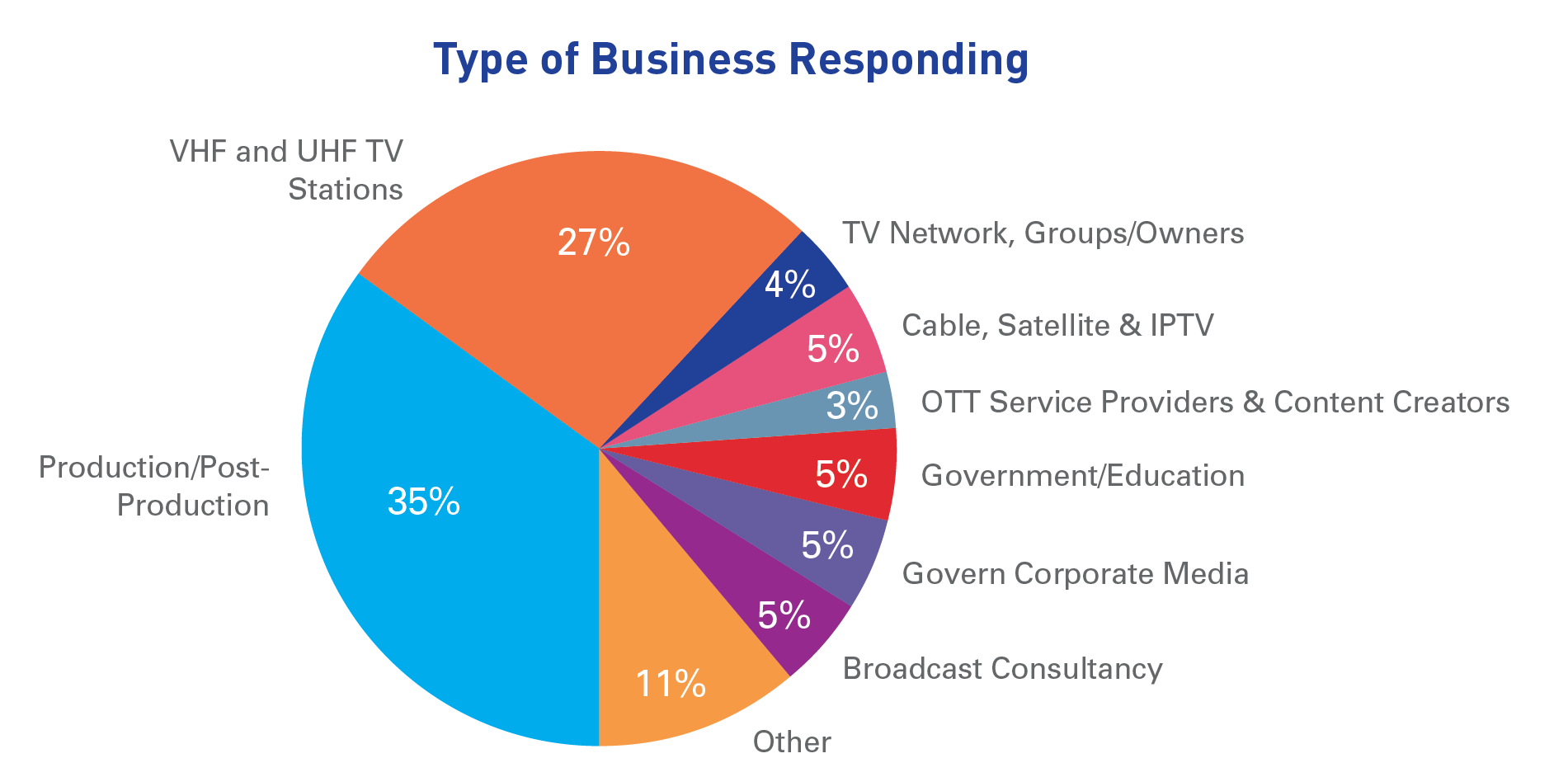 Types of businesses responding to survey