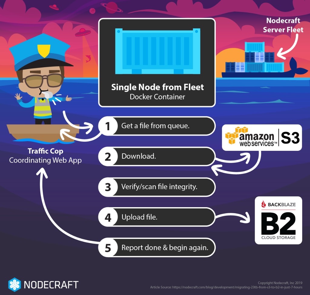 diagram of Nodecraft data migration from AWS S3 to Backblaze B2 Cloud Storage