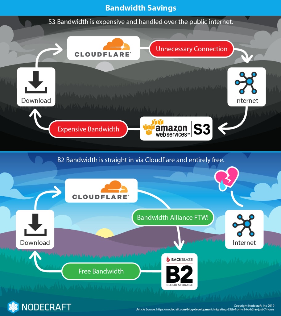 diagram of bandwidth data flow savings switching away from AWS S3 to Backblaze B2 cloud storage