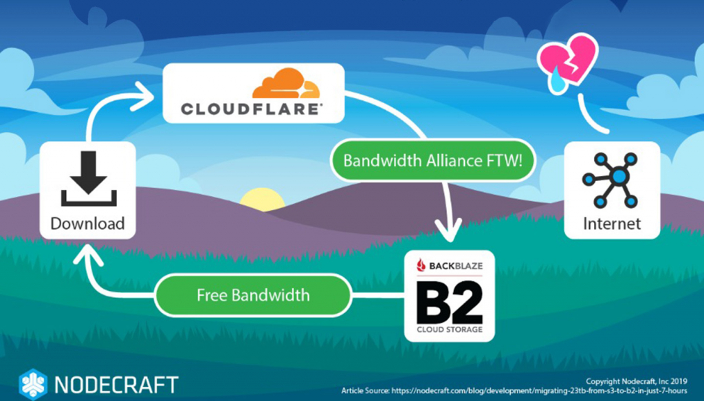 flowchart of data transfer - Cloudflare - Bandwidth Alliance FTW! - Backblaze B2 Cloud Storage - Free Bandwidth - Nodecraft