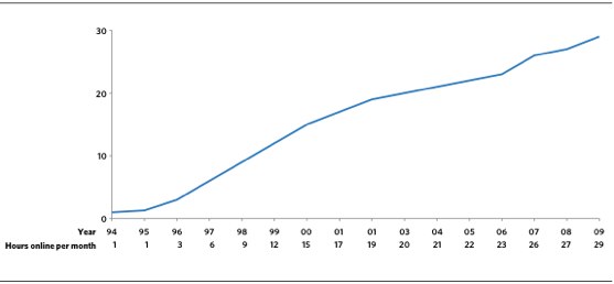 Consumer-Time-Spent-Online