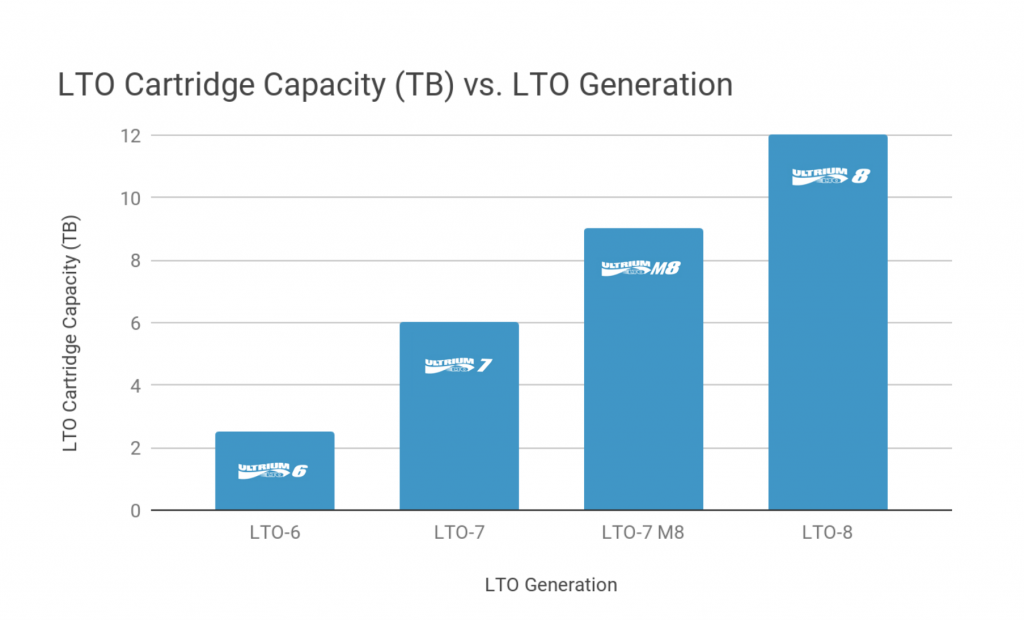 LTO Cartridge Capacity (TB) vs. LTO Generation Chart