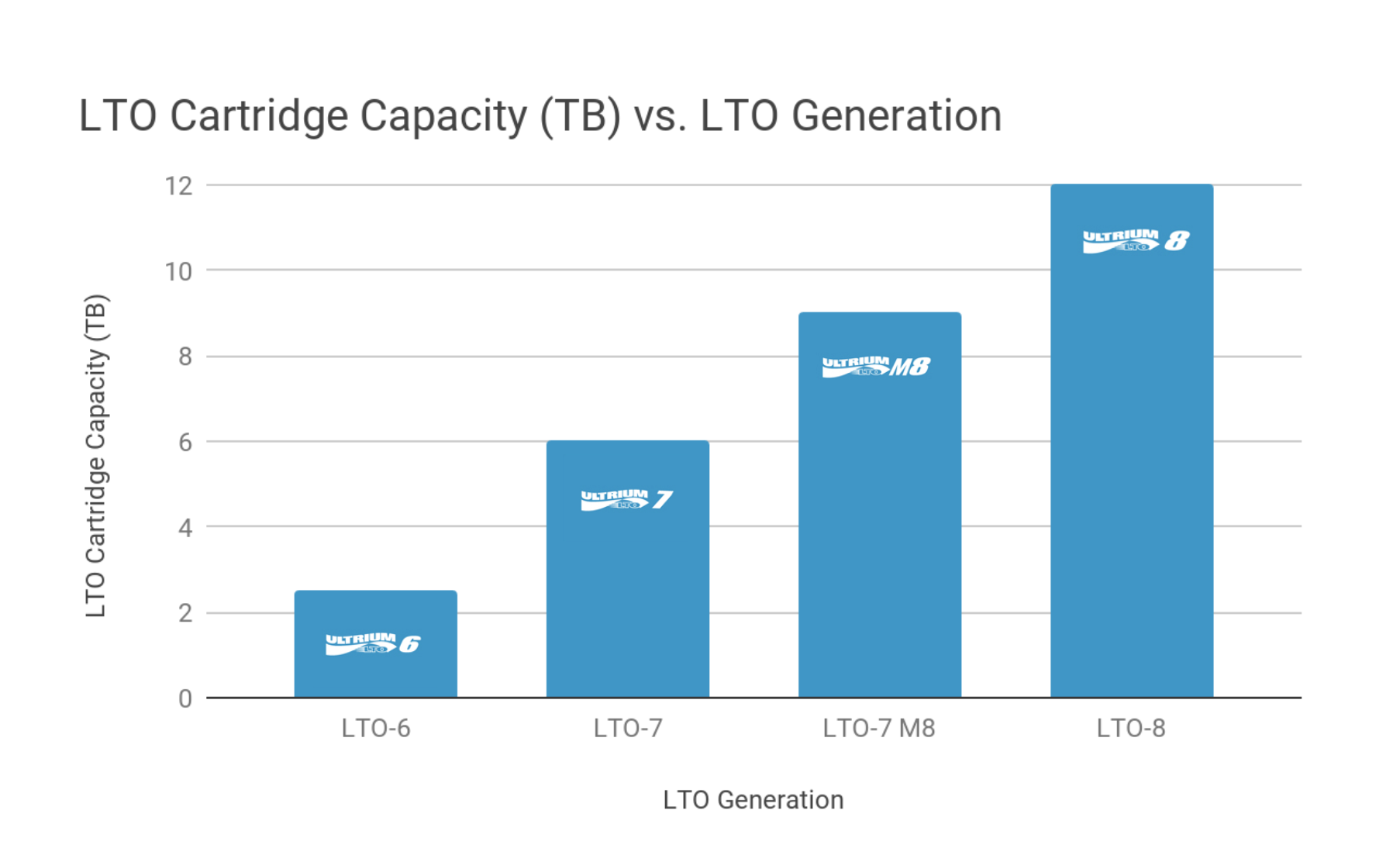 Lto Capacity Chart