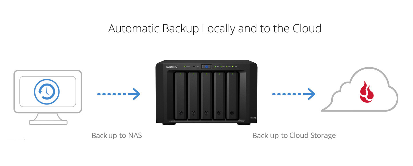 Automatic Backup Locally and to the Cloud