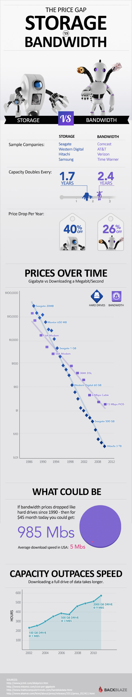 storage vs bandwidth