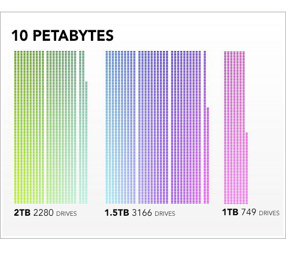 10-petabytes-by-drive-size