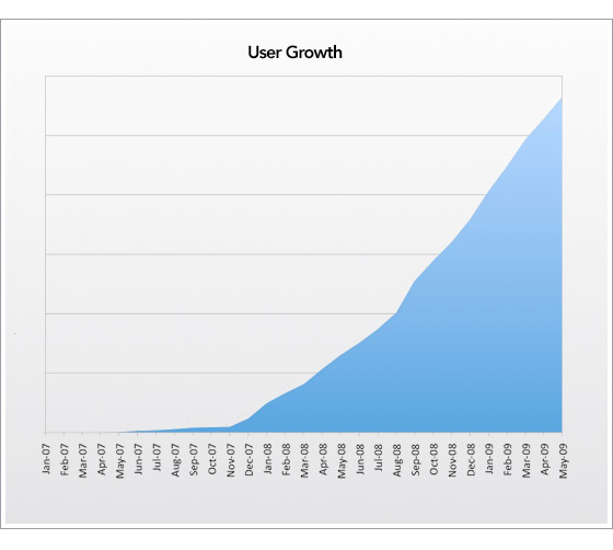 Online Backup User Growth