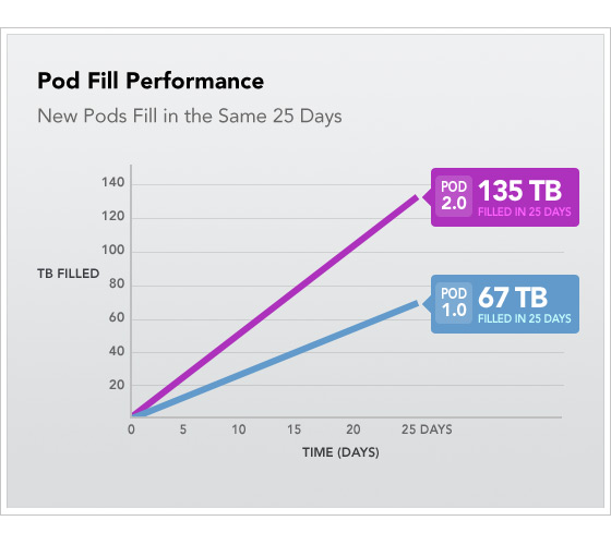 Pod Fill Performance