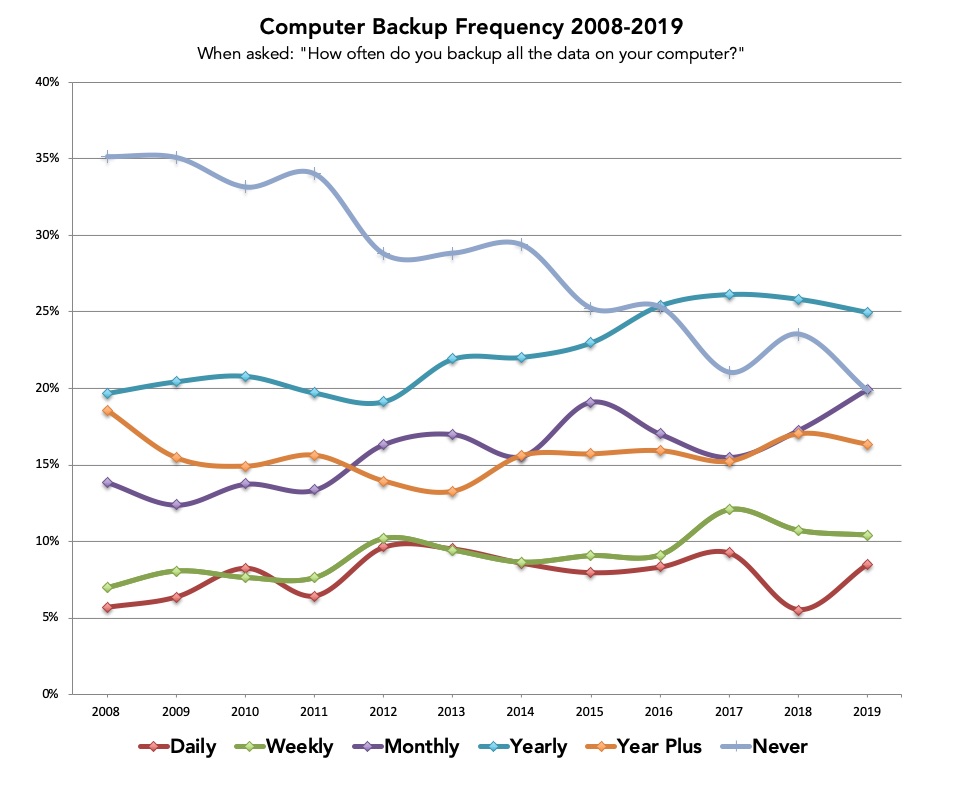 Computer Backup Frequency 2008-2019 Chart