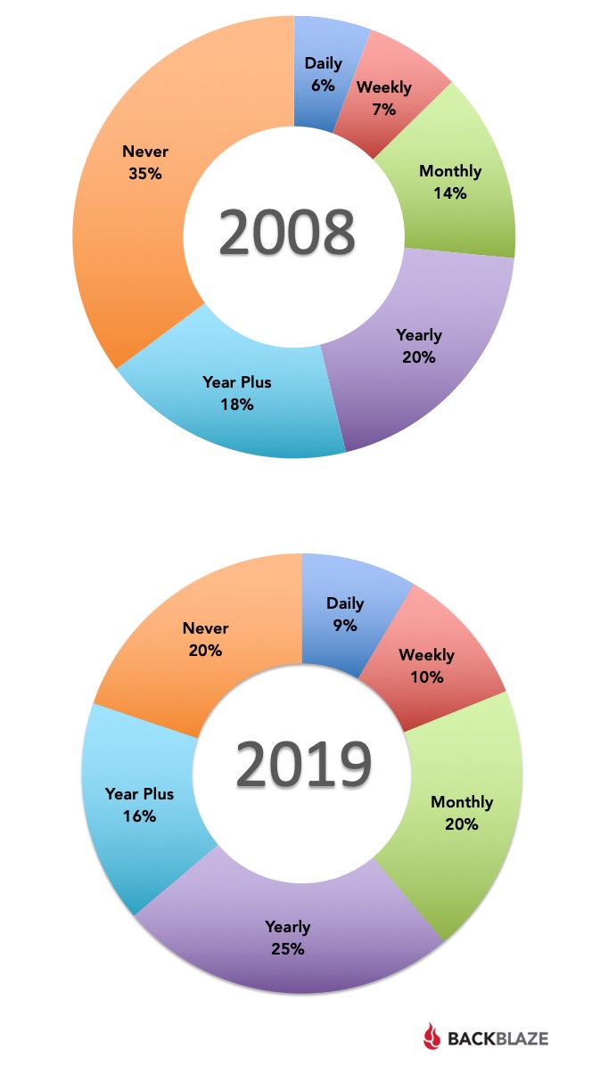 Backing up survey charts for 2008 and 2019
