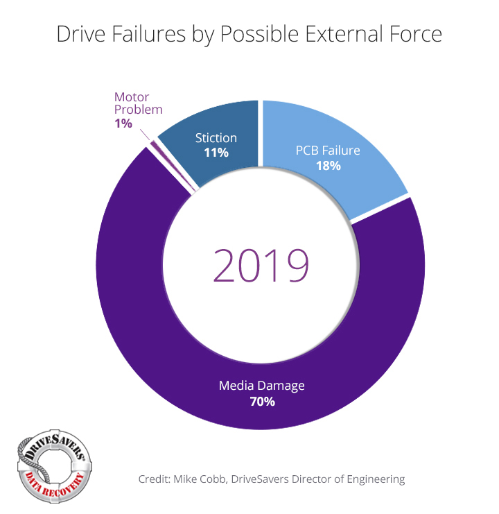 Drive failures by possible external force