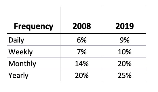 Backing Up Frequency 2008 vs 2019