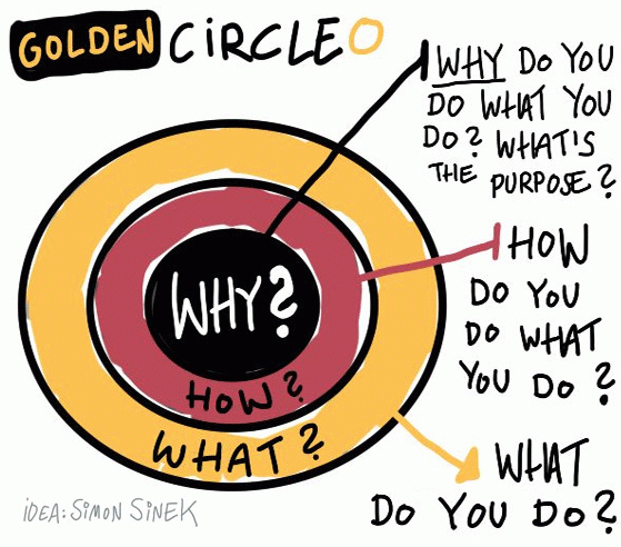 Golden Circle: Why? How? What?