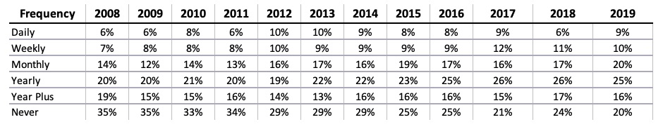 Backing up survey table 2008-2019