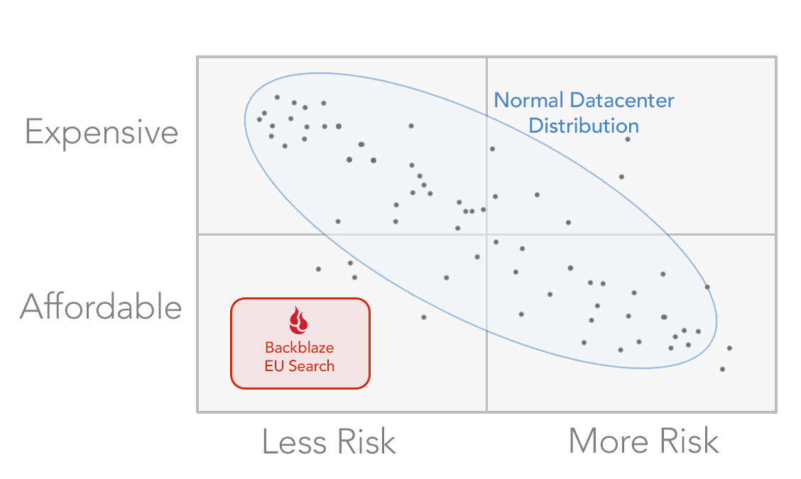 EU data center cost risk quadrant