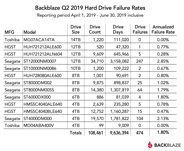 Backblaze Q2 2019 Hard Drive Failure Rates 