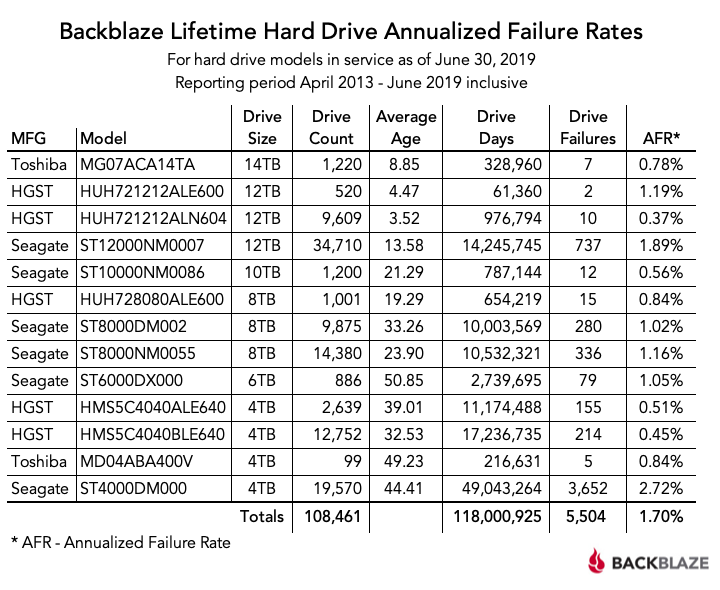 Backblaze Lifetime Hard Drive Annualized Failure Rates