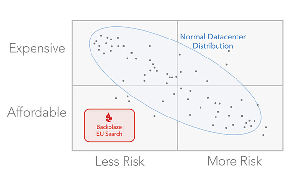 Expense/Risk chart for data center location