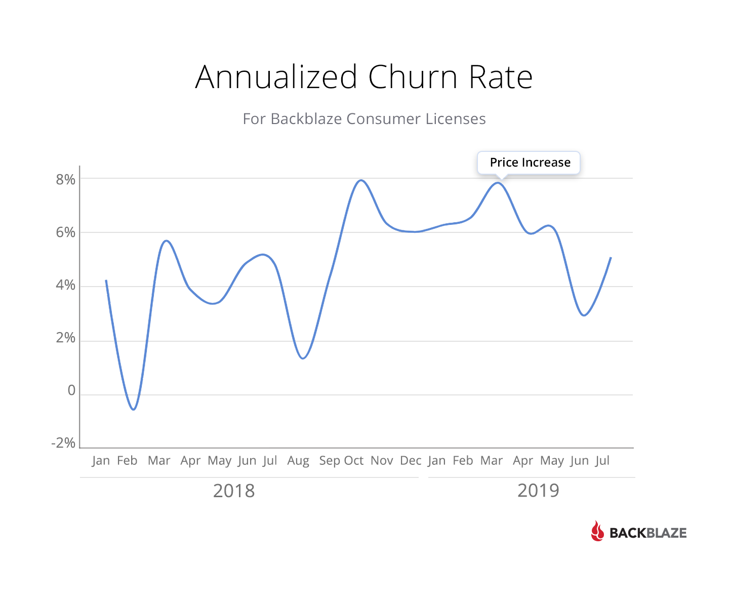 Annualized churn rate