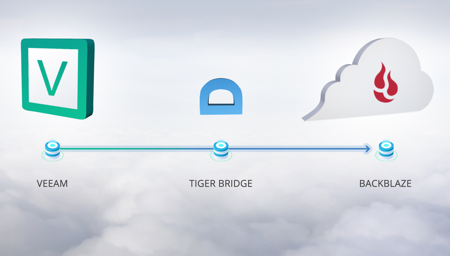 Veeam Backup to B2 Using Tiger Bridge