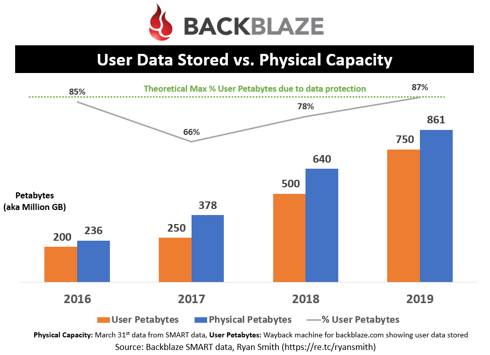 User Data Stored vs Physical Capacity