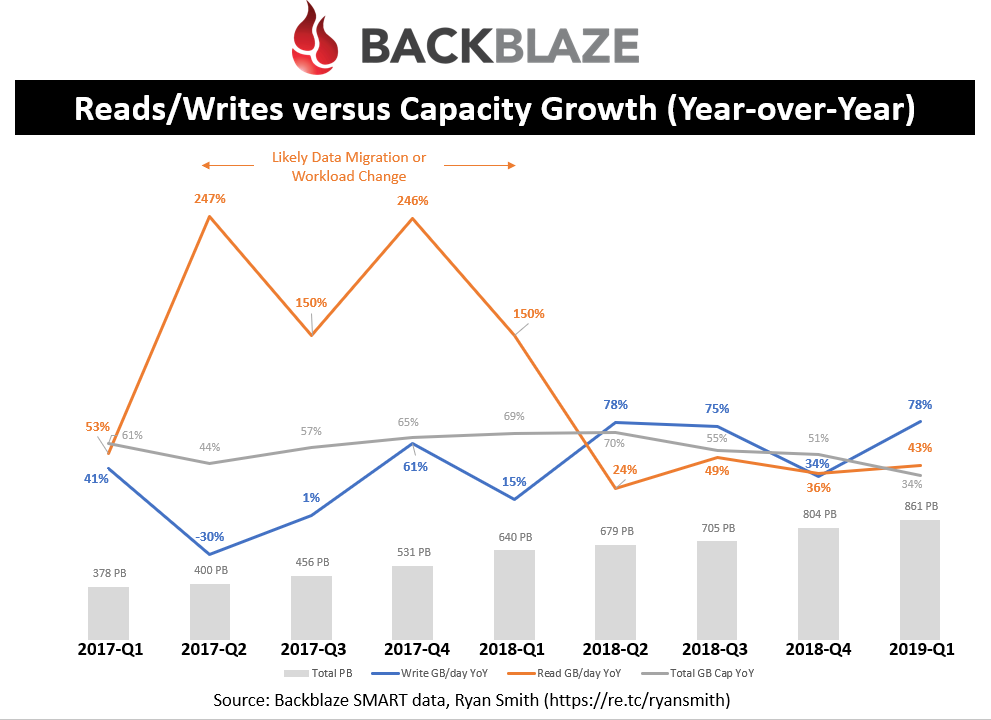 Reads/Writes versus Capacity Growth (Year-over-Year)