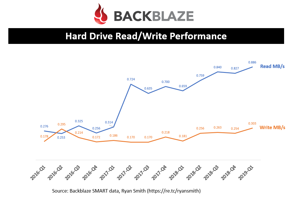 Hard Drive Read/Write Performance