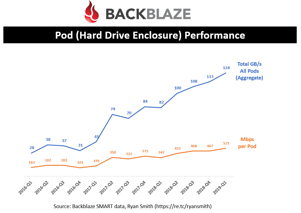 Pod (Hard Drive Enclosure) Performance