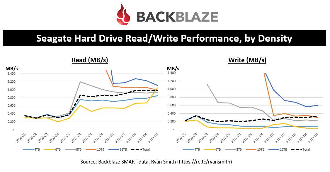 Seagate Hard Drive Read/Write Performance, by Density