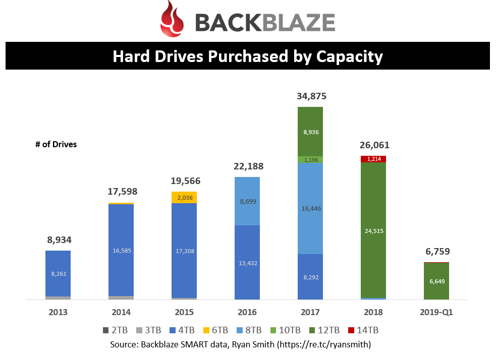 Hard Drives Purchased by Capacity