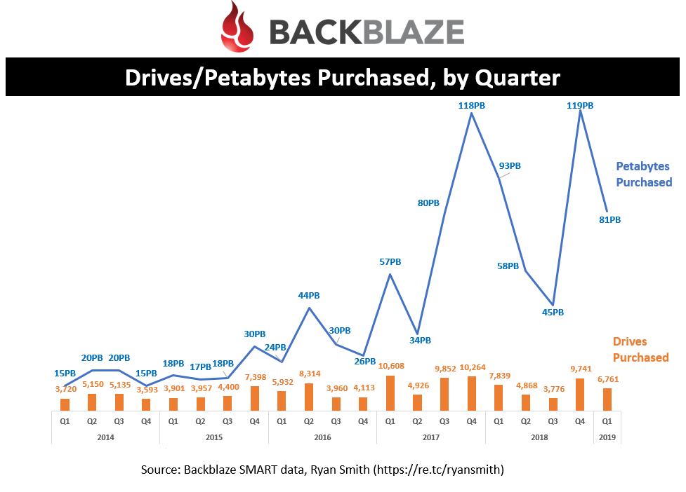Drives/Petabytes Purchased, by Quarter