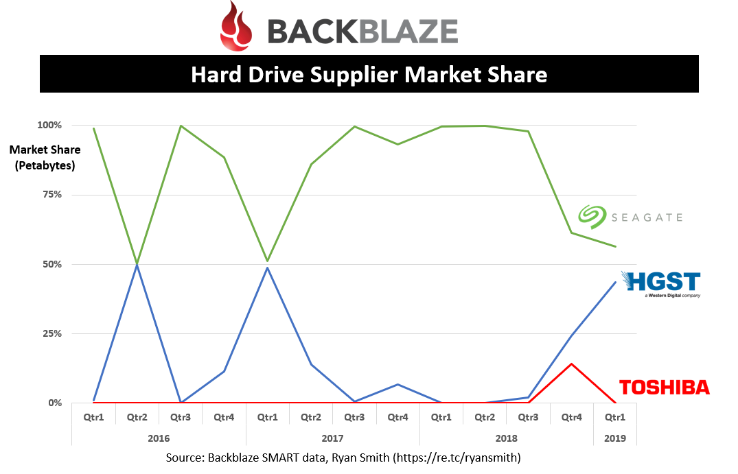 Hard Drive Supplier Market Share