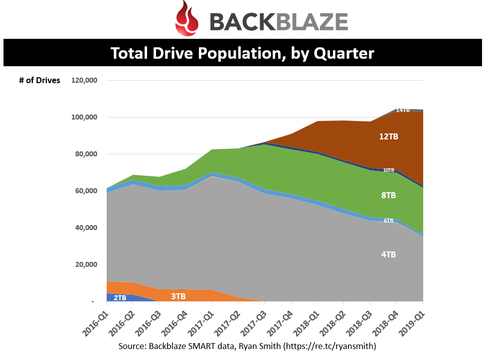 Total Drive Population, by Quarter