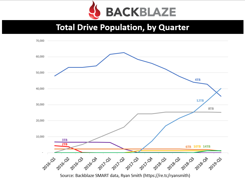 Total Drive Population, by Quarter