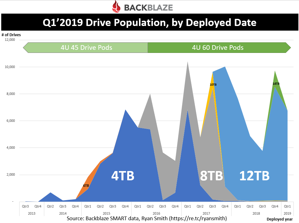 Q1'2019 Drive Population, by Deployed Date