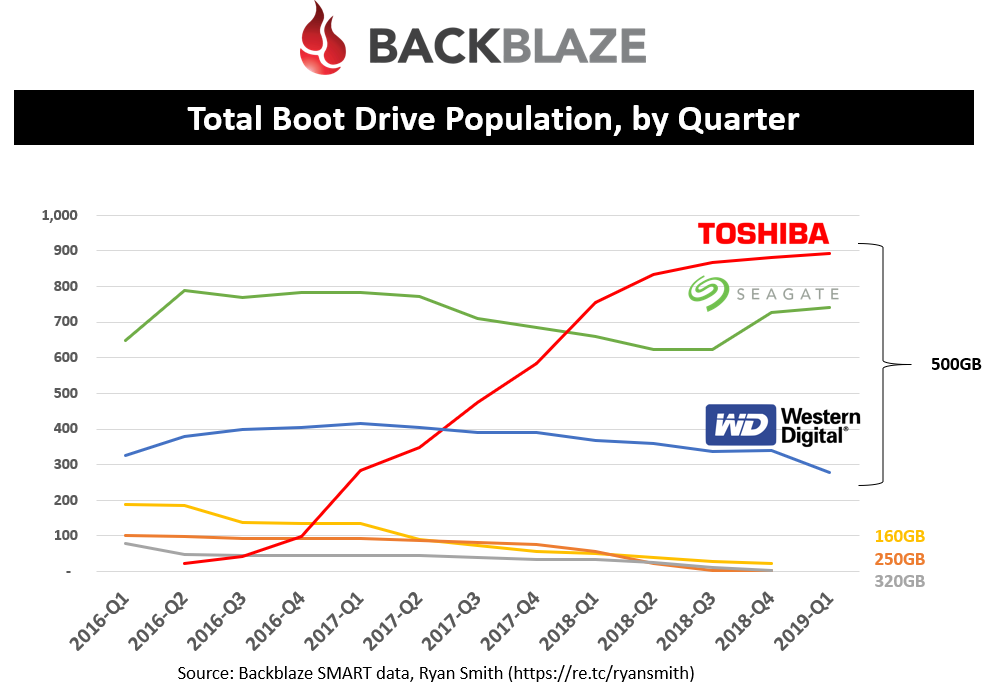 Total Boot Drive Population, by Quarter