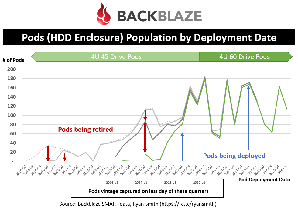 Pods (HDD Enclosure) Population by Deployment Date