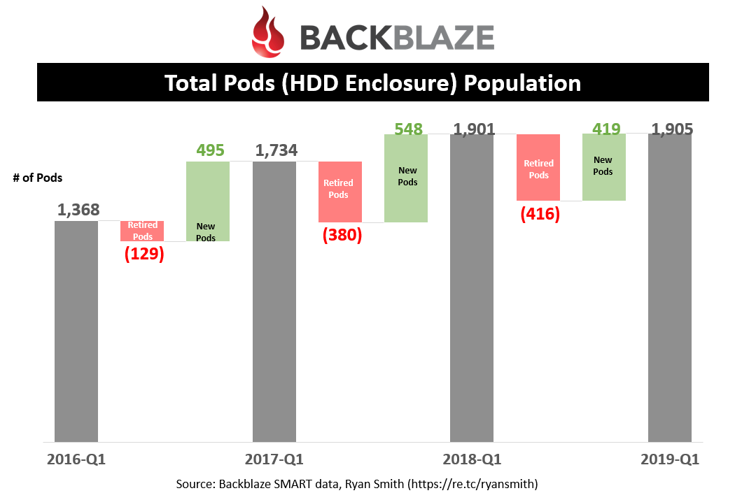 Total Pods (HDD Enclosure) Population