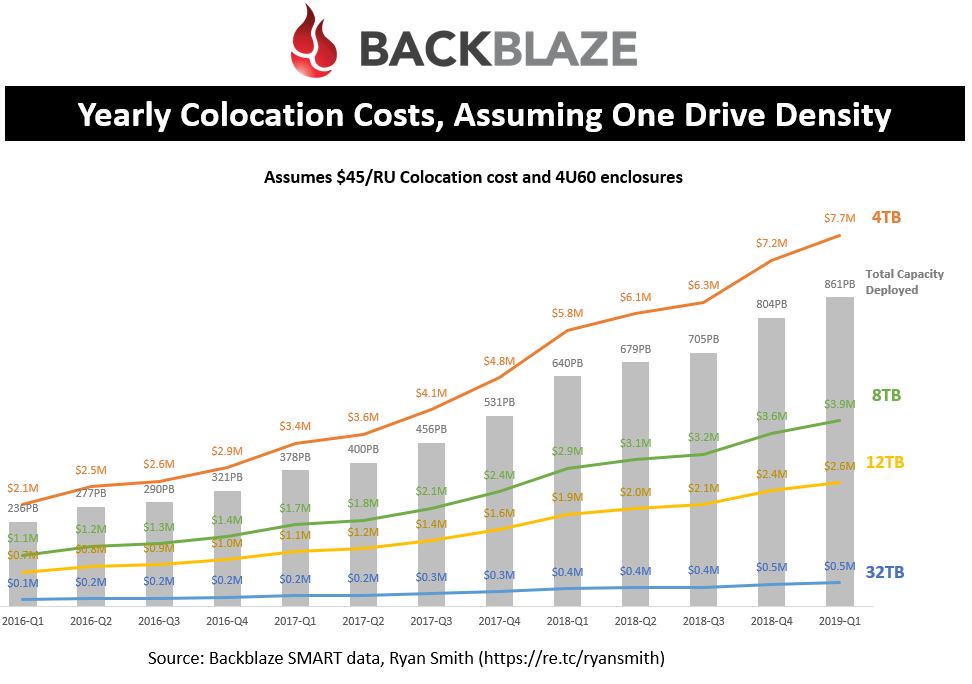 Yearly Colocation Costs, Assuming One Drive Density