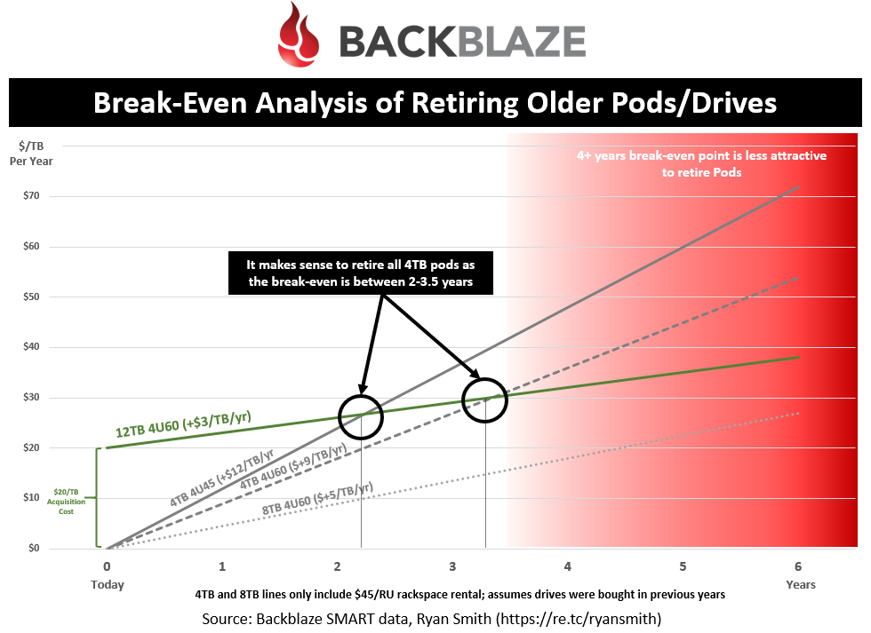 Break-Even Analysis of Retiring Older Pods/Drives